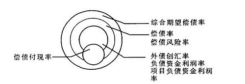 '></a></p><p>  </p><p>  ，aj表示j种状态下的偿债率；pj表示j种状态的概率)； </p><p>  </p><p>  　　Bi表示i种负债无风险状态下的偿债率； </p><p>  </p><p>  　　Ri表示各种负债的比重； </p><p>  </p><p>  　　bj表示负债的偿债风险率； </p><p>  </p><p>  　　rj表示各种负债的偿债风险率的比率。 </p><p>  </p><p>  偿债率的考核 </p><p>  　　运用偿债率去分析考核企业的偿债能力，应分三个层次进行： </p><p>  </p><p>  　　第一层次是从总体和全局的角度去分析考核企业的偿债能力。此层次应建立综合期望偿债率指标，从有风险和无风险两方面综合地考核分析。偿债率高，说明企业偿债能力弱，信誉差；偿债率低，说明企业偿债能力强，信誉高，仍有负债潜力可挖。但是，偿债率低，虽可说明企业整个偿债能力强，却不能说明负债企业到期就一定能够支付债务，企业期望偿债率高，风险率高，也不一定就说明借债无益。因此，必须建立第二层次考核指标。 </p><p>  </p><p>  　　第二层次是从各个负债资金的用途及运用效果等方面，建立考核分析各负债资金本身的偿债能力。这一层次可设置以下指标： </p><p>  </p><p>  　　1、负债资金利润率。它是指负债所创盈利与负债资金额的比率，反映整个负债资金的盈利效果。负债资金利润率应与负债资金利息率(或负债成本率)相对应分析。只有当前者大于后者时，企业的负债本身才具有可靠的偿还能力。 </p><p>  </p><p>  　　2、项目负债资金利润率。它是指某一具体项目的负债所创盈利与该项目负债的比率。它与项目负债利息率(或成本率)相对应；只有当前者大于后者时，才表明项目负债本身具有偿债能力。 </p><p>  </p><p>  　　3、外债创汇率。它与外债利息率(或成本率)相对应，外债创汇率大于外债利息率愈多，说明偿付外债的能力愈强，若外债创汇率等于或略大于外债利息率，即使仍有人民币的偿还能力，也有可能陷于外债危机中。各负债经营本身的偿债能力强，固然可以说明负债经营效果好，但由于商业信用等原因，应收账项未收回，造成账面上是盈利，实际上或许并无支付能力，从而造成偿债能力的有名无实。因而还需要建立第三层次的考核指标。 </p><p>  </p><p>  　　第三层次是从企业偿债付现的角度去考核分析企业实际偿债支付能力。主要用付现偿债率来分析考核。付现偿债率是指当年还本付息额与积存货币资金总额的比率。其中积存货币资金总额是指当年可用来支付债务本息的货币资金，包括历年积存自有资金、当年盈余积累等。上述三个层次的指标，可以用下图概括： </p><p>  </p><p>  <a href=http://www.dljrw.com/uploadfile/2011/0802/20110802034911983.jpg target=