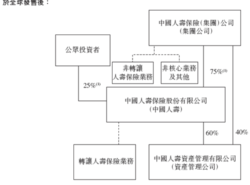 '></a></p><p>  </p><p>  重组之前， 在诸多重要方面处于共同管理之下。重组透过本公司与集团公司于2003年9月30日订立的一份重组协议而生效，该协议的效力追溯至2003年6月30日。按照中国法律和重组协议， 转移保单于2003年6月30日转让予本公司。然而， 为会计核算之目的， 该重组视同于2003 年9月30日发生。</p><p>  </p><p>  因此， 本公司截至2000年、2001年和2002年12月31日以及截至2002年和2003年6月30日的合并资产负债表数据、截至2000年、2001年和2002年12月31日止年度以及截至2002年和2003年6月30日止6个月利润表数据， 呈现的是本公司的前身－ 集团公司的财务业绩。集团公司保留的保单、合同和资产并不属于本公司， 而且不可在目前或将来供本公司用于产生营业收入。因此， 为了更精确地反映本公司在重组之后的业务， 除在－ 历史合并财务数据摘要」及「财务资料－ 经营和财务的回顾与展望」一节中所记载的数据以外， 除非本公司另有说明， 本招股章程中提供的所有本公司包括与保费收入、投资型业务收入、投资型保单管理费收入、保单、年金合同、代理人、职员、营业网点、分销渠道和投资资产等有关的数据， 不包括载于附录一会计师报告内的本公司历史合并财务报表中所包括已被集团公司在重组时保留的任何保单、合同和投资资产的数据。本公司已同意提供保单管理和其它服务予集团公司， 而集团公司仍将为本公司的控股股东。</p><p>  </p><p>  通过重组，集团公司更改名称，由中国人寿保险公司改为中国人寿保险(集团)公司。集团公司是一家国有企业。由于集团公司持有本公司的多数股份， 因此， 按照本公司的公司章程和适用法律， 中国政府有权通过集团公， 控制董事会的构成和通过董事会在本公司的管理和政策方面施加重要影响。在行使该权力时， 集团公司必须在遵守中国法律和法规及本公司证券出售或交易的所在司法管辖区和证券交易所的相关法律， 法规和上市规则。</p><p>  </p><p>  </p><p>  <B>重组中关于历史保单的处理</B></p><p>  </p><p>  通过重组， 集团公司向本公司转让了所有转移保单， 同时保留非转移保单。这些非转移保单给集团公司造成了相当损失， 主要原因是集团公司在产品设计中使用的预定利率（即集团公司将要给付的准备金）高于其投资资产所能获得的回报率。这种现象是中国所有其它主要人寿保险公司共同经历过的， 称为「<a href=